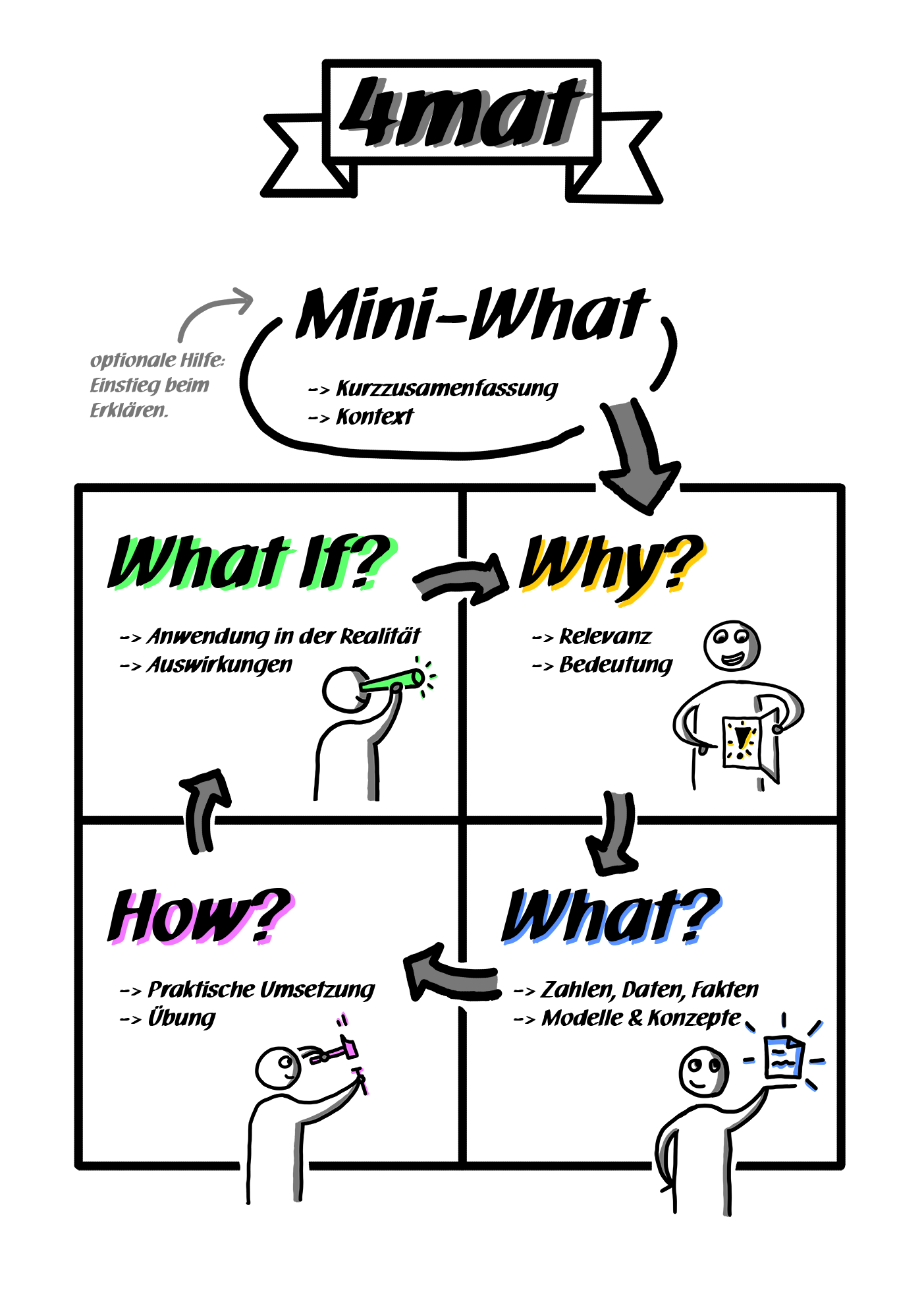 the 4mat model helps structure individual learning units