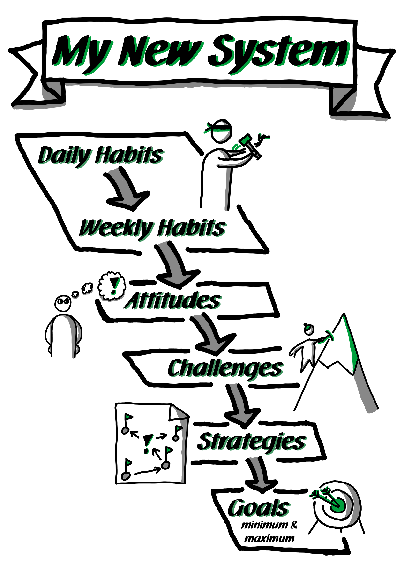 guidance for a habit-based planning session