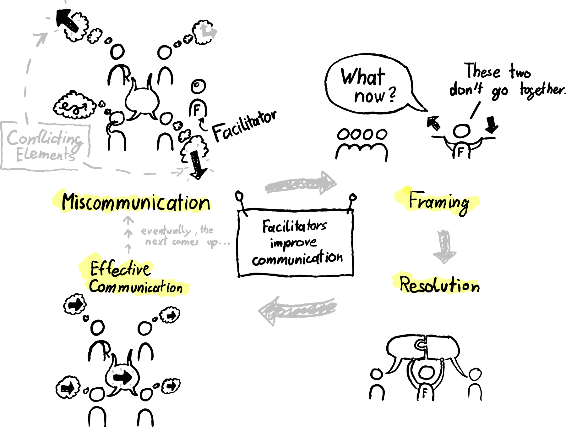 in a moderating capacity, the facilitator directs the group to the difficult parts of the conversation