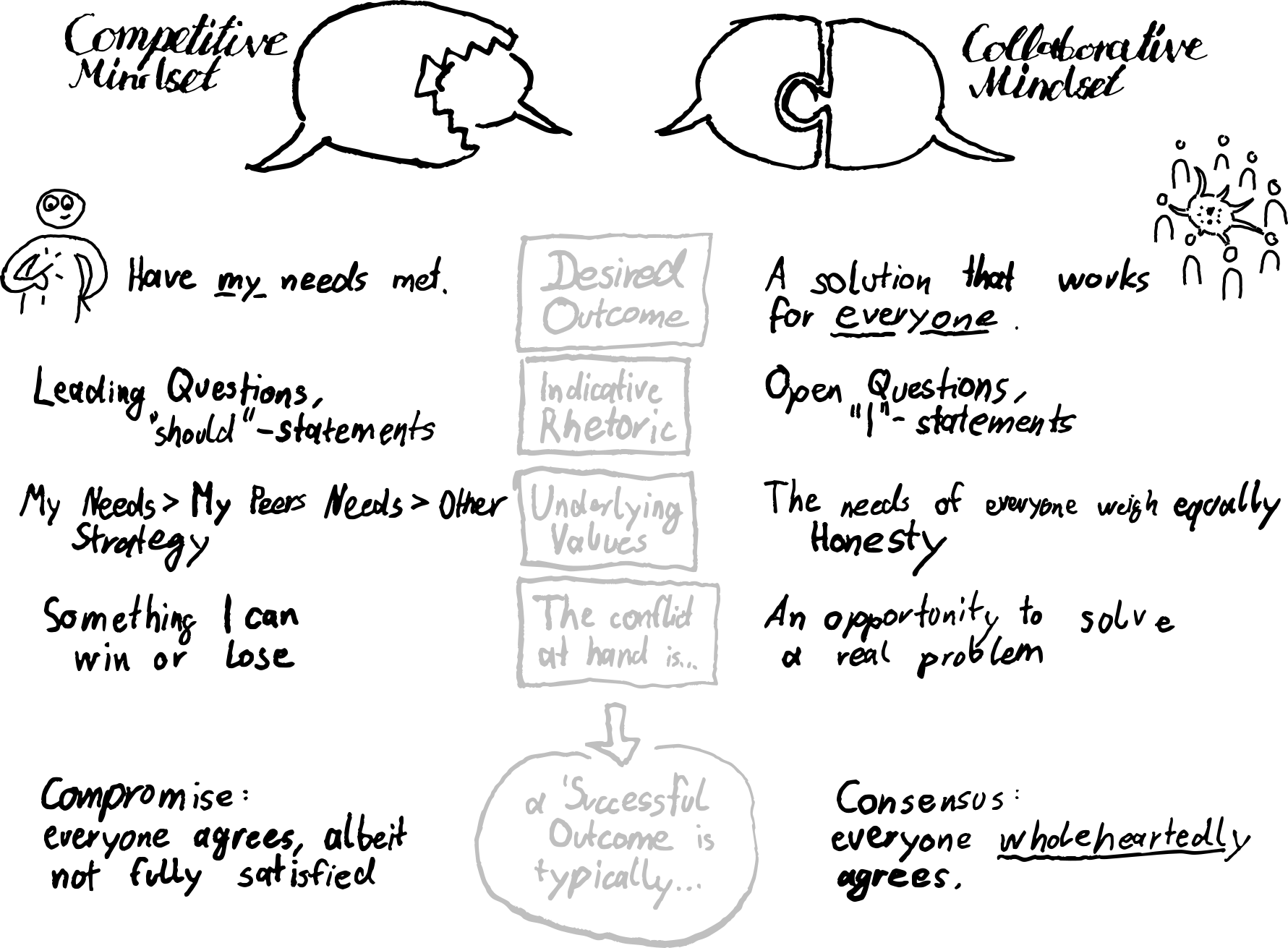 when a conflict arises, which mode of conversation does the group gravitate towards?