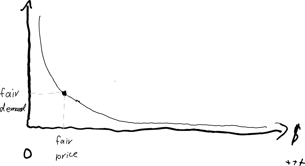 hyperbolic demand curve