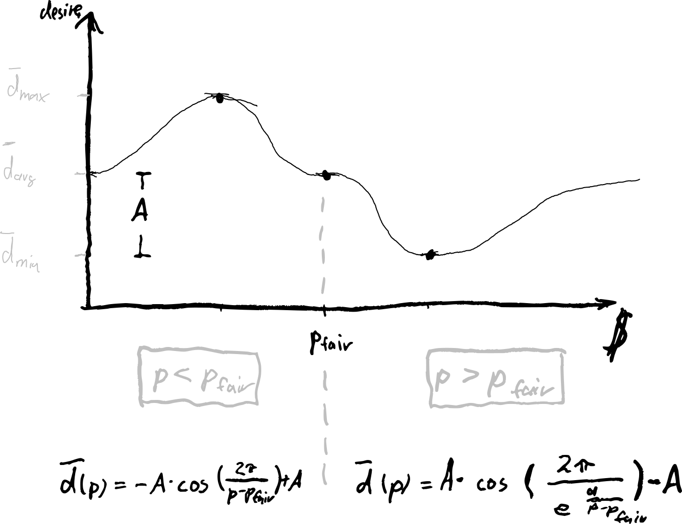 Two Cosine functions model desire for any price p