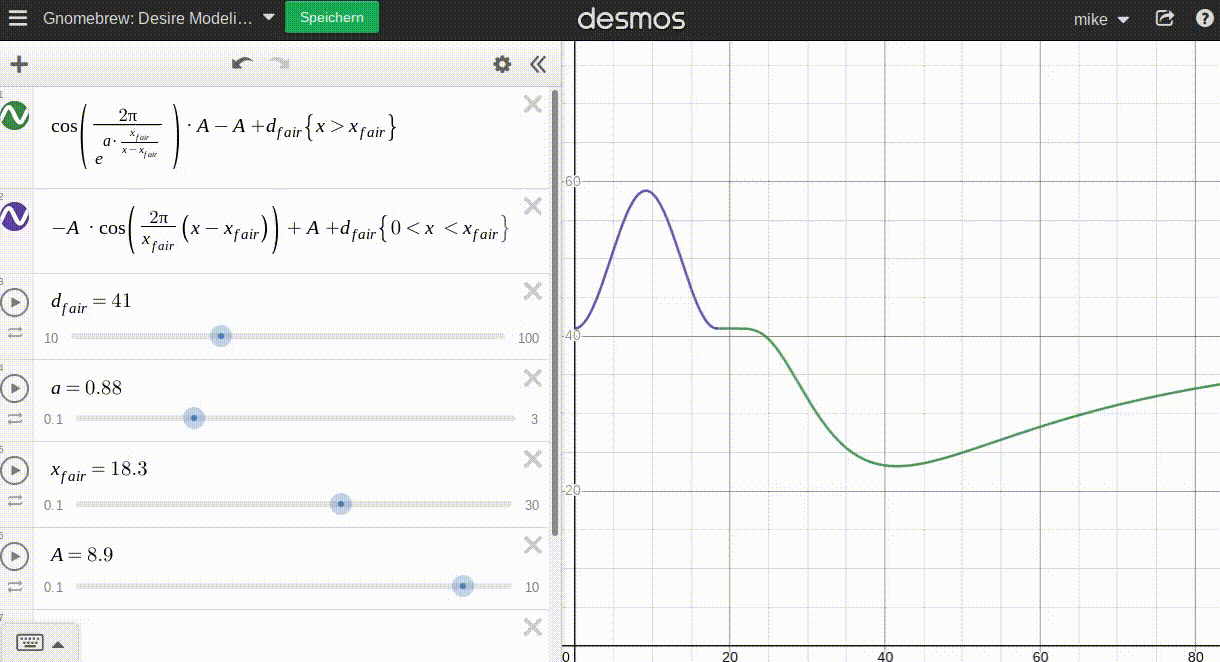 desire function modeled