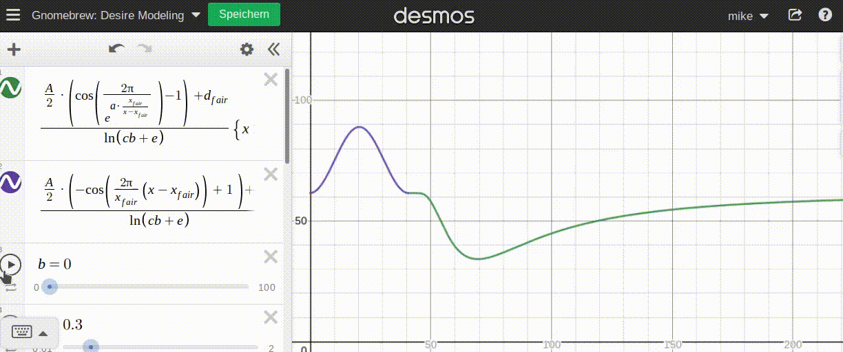 desire curve flattening with amount of beer b consumed