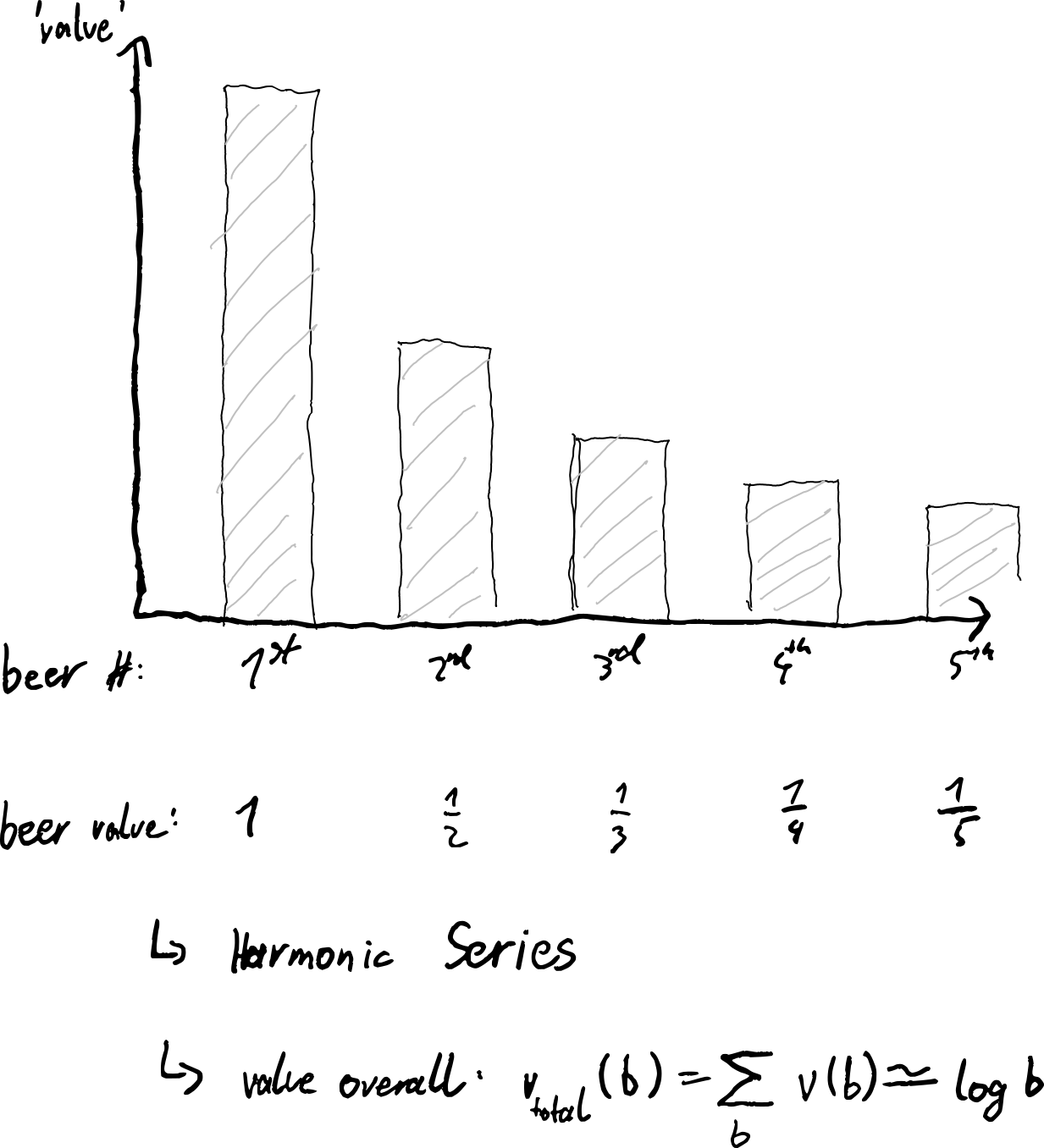 saturation of drinks modelled as a harmonic series