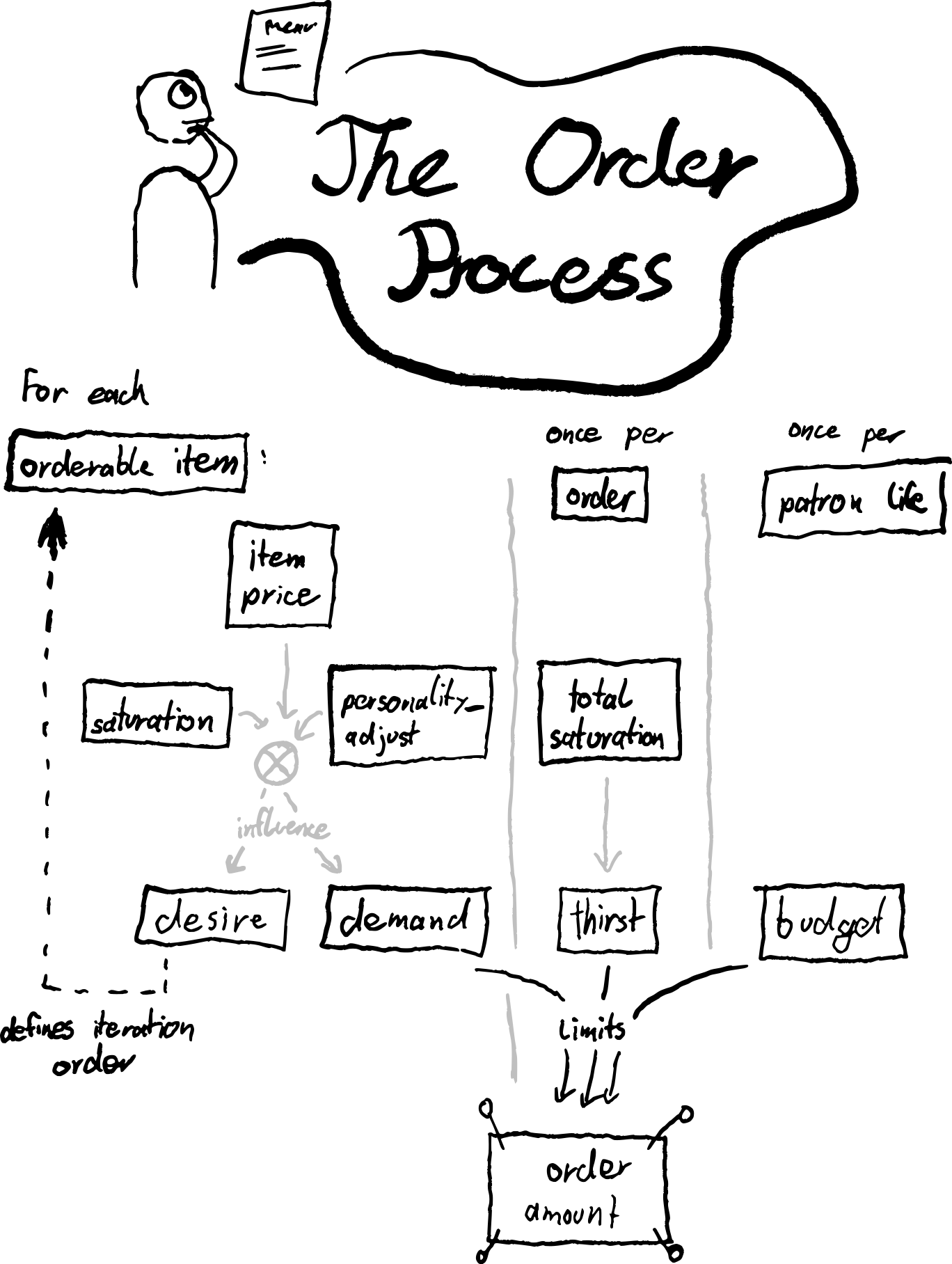 the rough flow of the algo