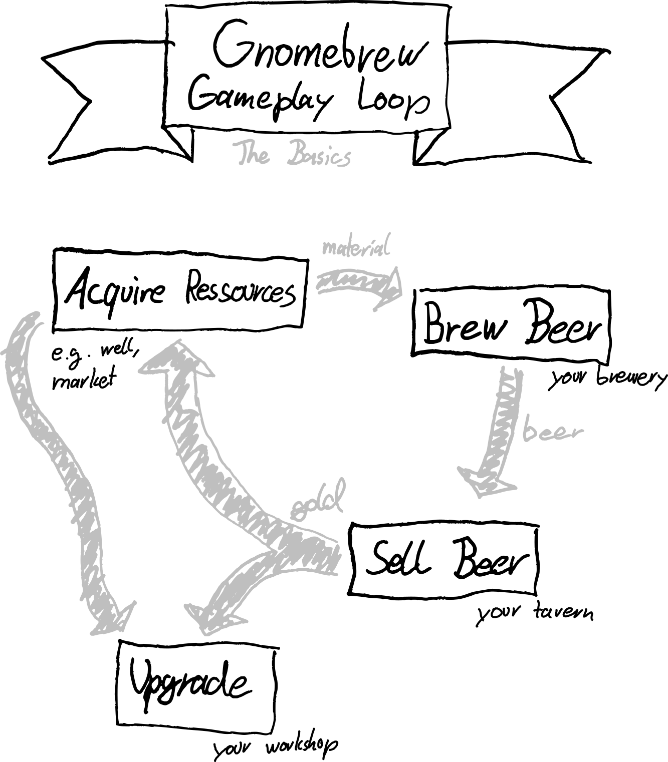 Gnomebrew's fundamental Gameplay Loop