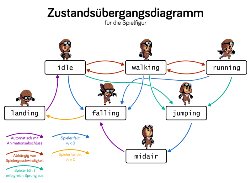 Learning to read modeling diagrams like this...
