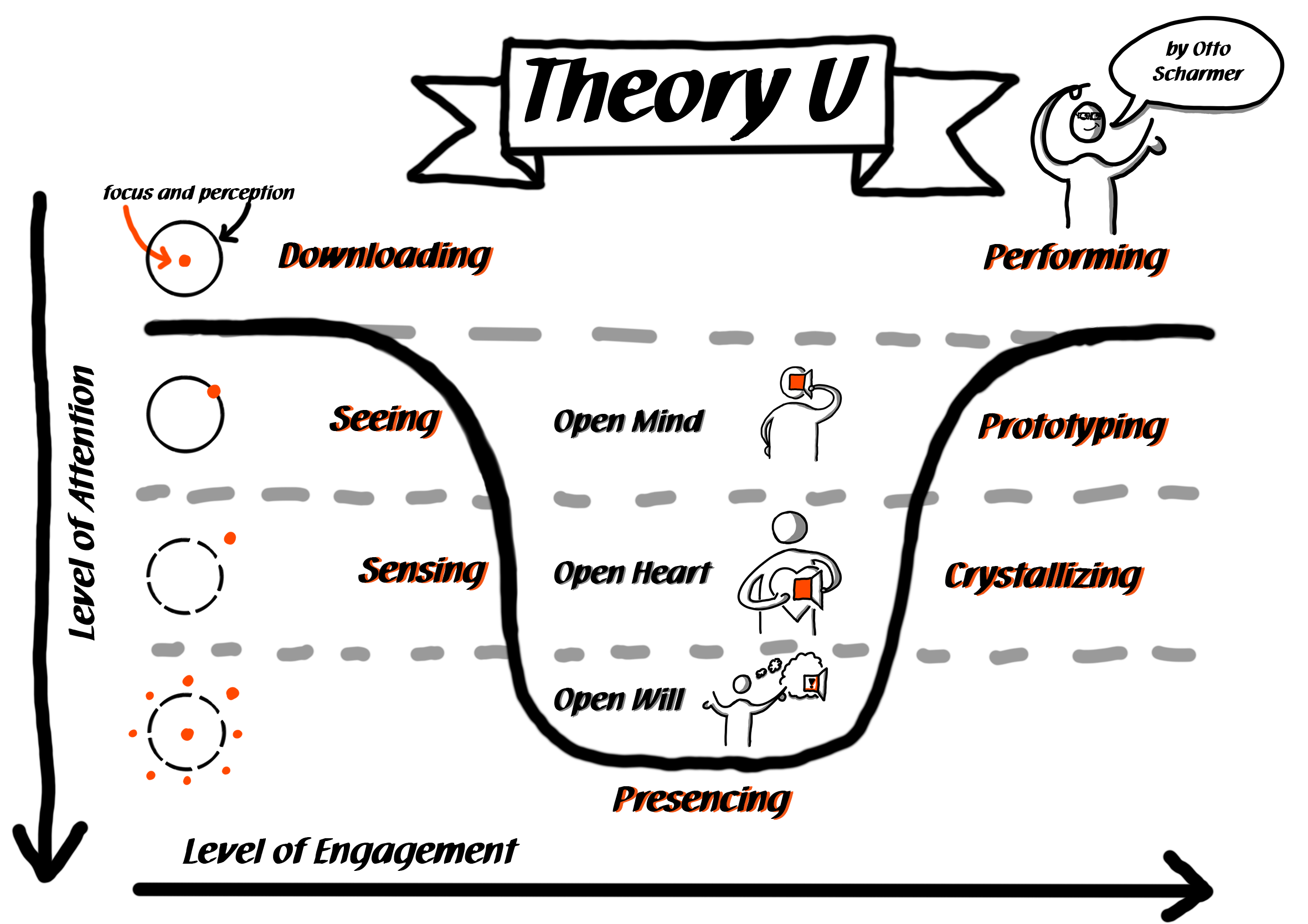 Theory U's core process